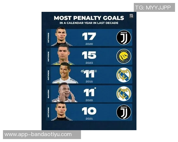 姆巴佩59球跻身21世纪年度射手榜前十C罗莱万紧随其后